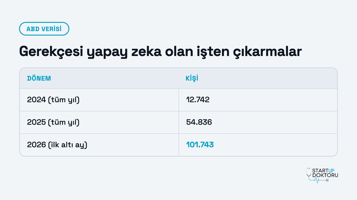 Gerekçesi yapay zeka olan işten çıkarmalar